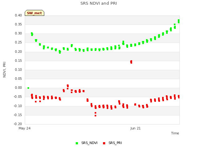 plot of SRS NDVI and PRI