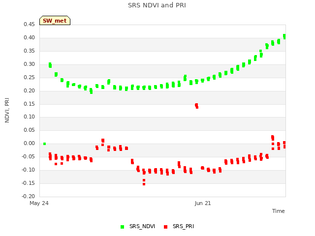 plot of SRS NDVI and PRI