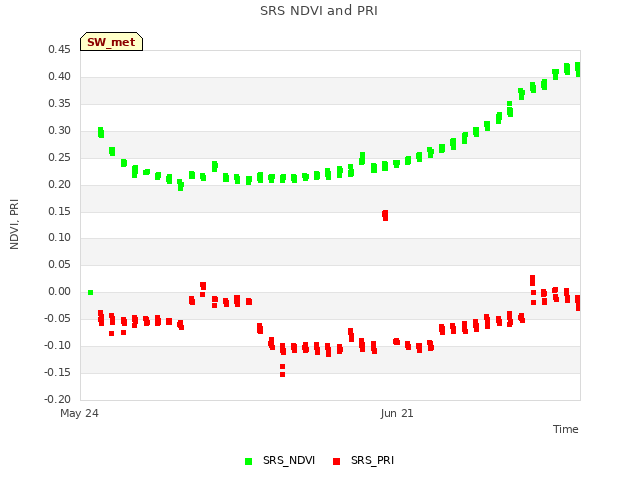 plot of SRS NDVI and PRI