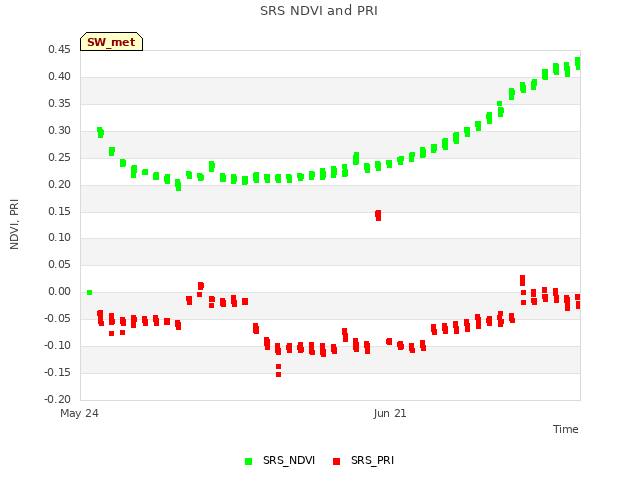 plot of SRS NDVI and PRI