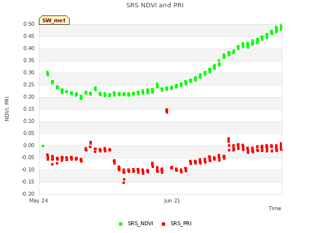plot of SRS NDVI and PRI