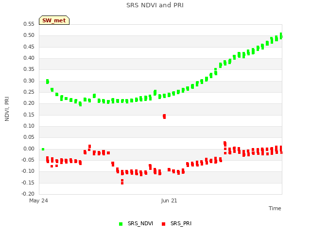 plot of SRS NDVI and PRI