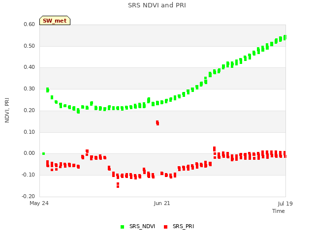 plot of SRS NDVI and PRI