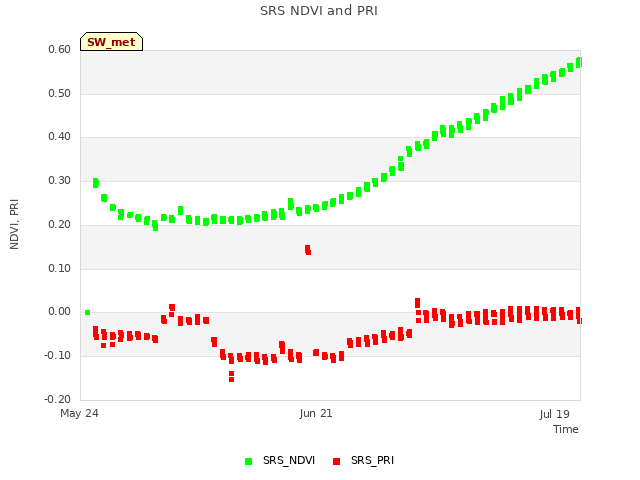 plot of SRS NDVI and PRI