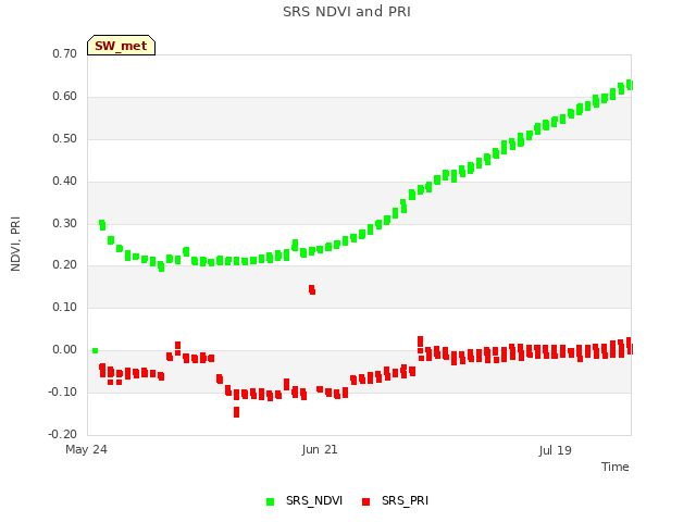 plot of SRS NDVI and PRI