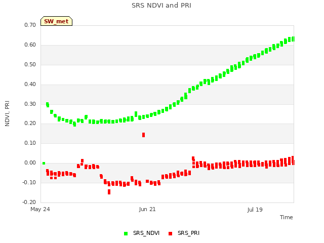 plot of SRS NDVI and PRI