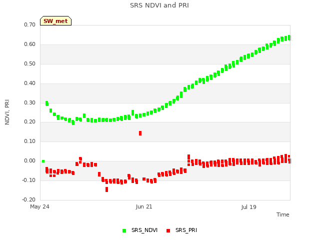 plot of SRS NDVI and PRI