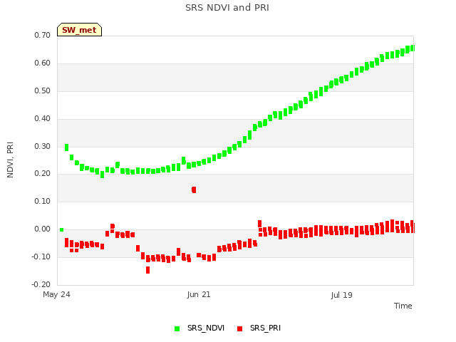 plot of SRS NDVI and PRI