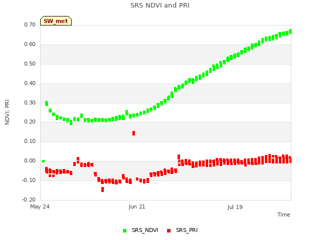 plot of SRS NDVI and PRI