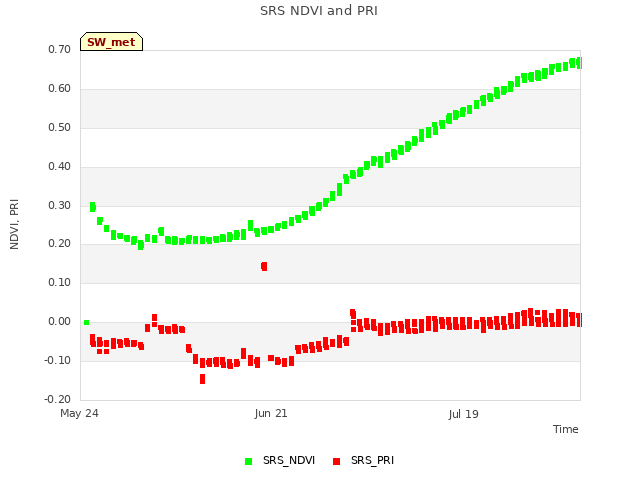 plot of SRS NDVI and PRI