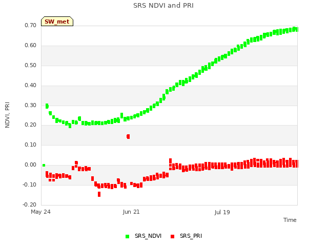 plot of SRS NDVI and PRI