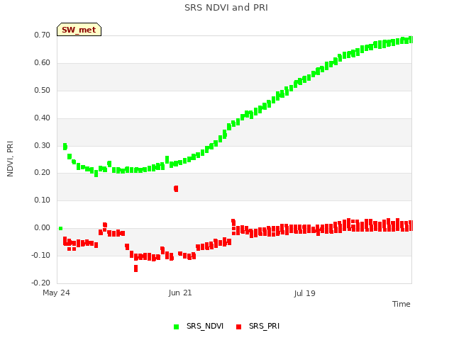 plot of SRS NDVI and PRI