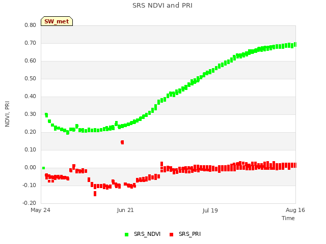 plot of SRS NDVI and PRI