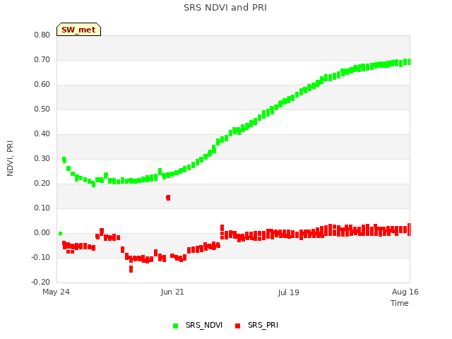 plot of SRS NDVI and PRI