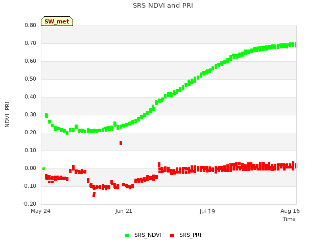 plot of SRS NDVI and PRI