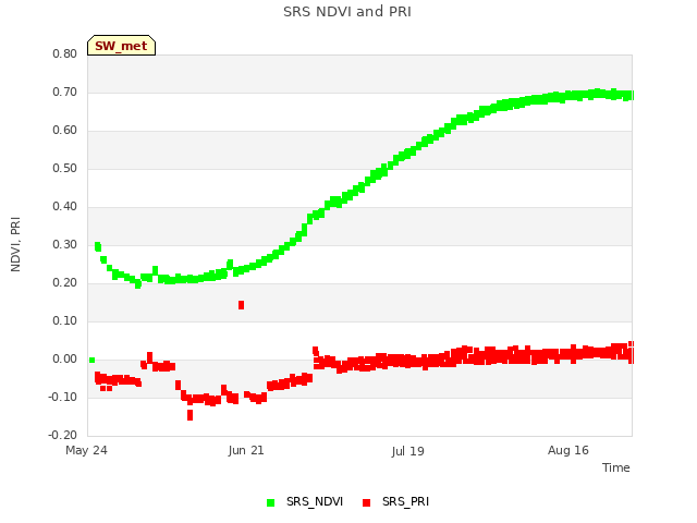 plot of SRS NDVI and PRI