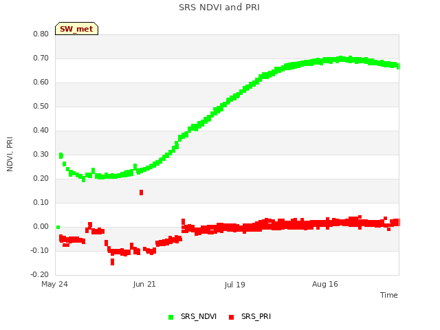 plot of SRS NDVI and PRI