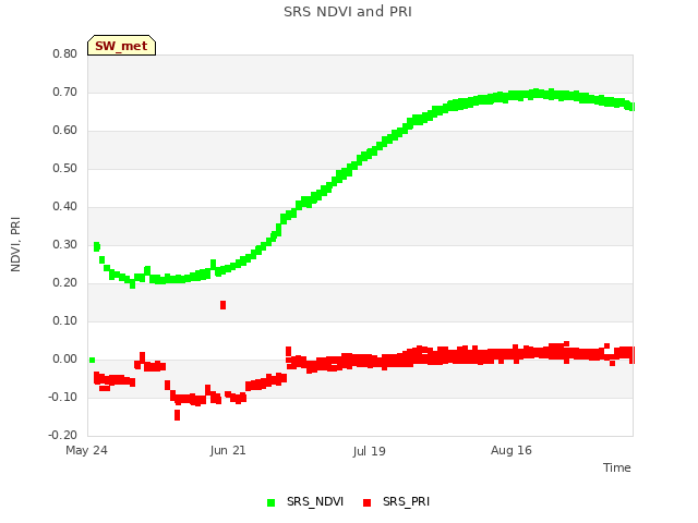 plot of SRS NDVI and PRI