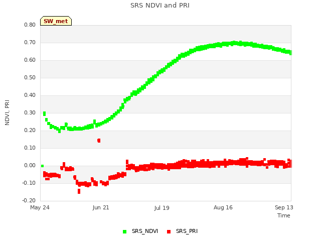 plot of SRS NDVI and PRI