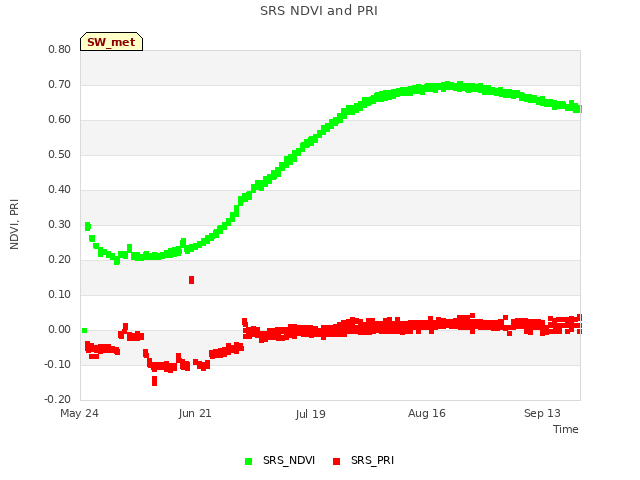 plot of SRS NDVI and PRI