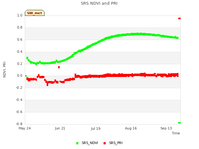 plot of SRS NDVI and PRI