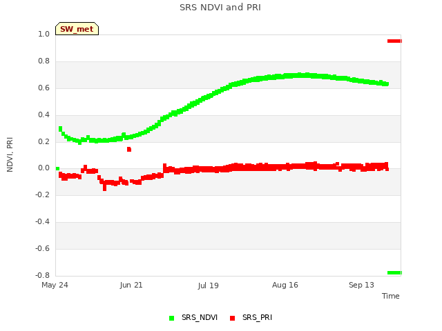 plot of SRS NDVI and PRI