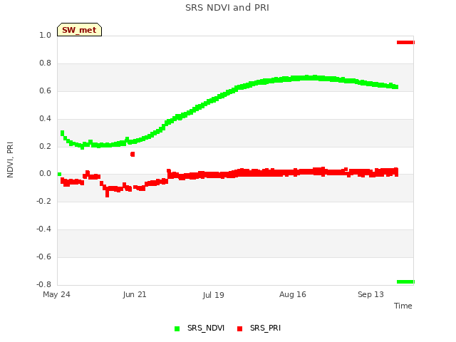 plot of SRS NDVI and PRI