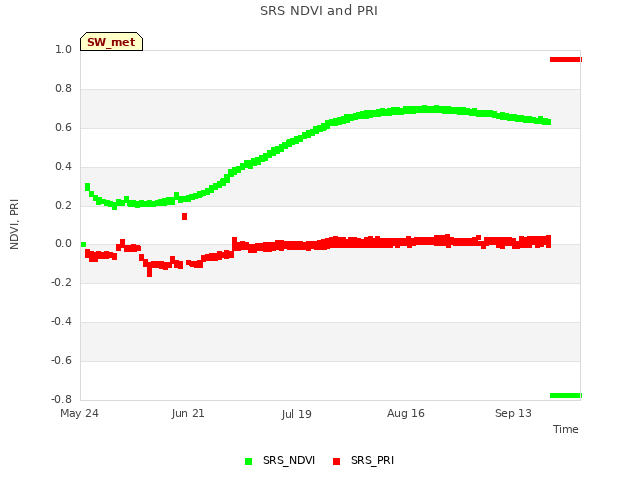 plot of SRS NDVI and PRI