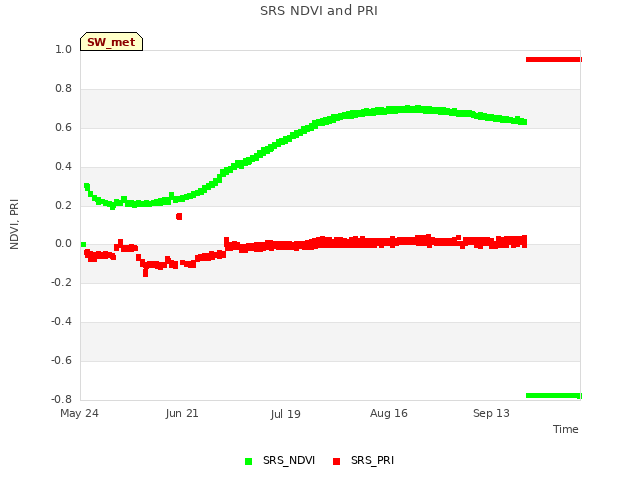 plot of SRS NDVI and PRI