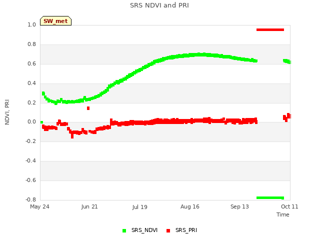 plot of SRS NDVI and PRI