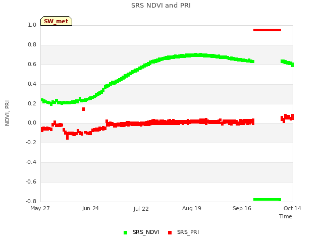 plot of SRS NDVI and PRI