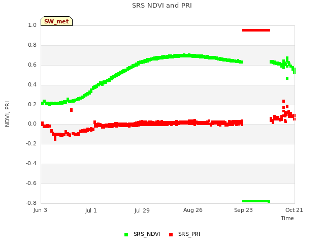 plot of SRS NDVI and PRI