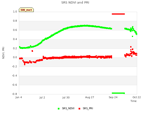 plot of SRS NDVI and PRI