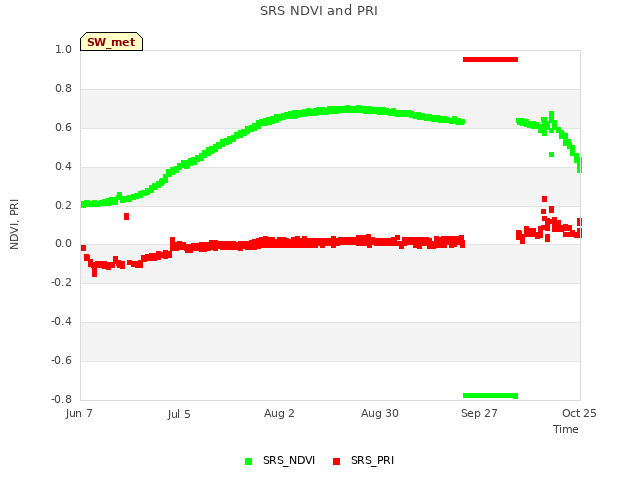 plot of SRS NDVI and PRI