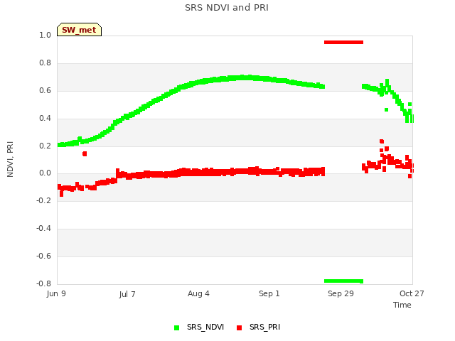 plot of SRS NDVI and PRI