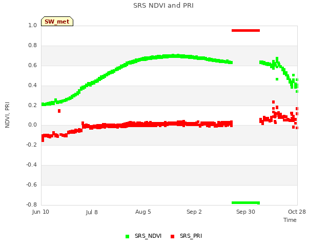 plot of SRS NDVI and PRI