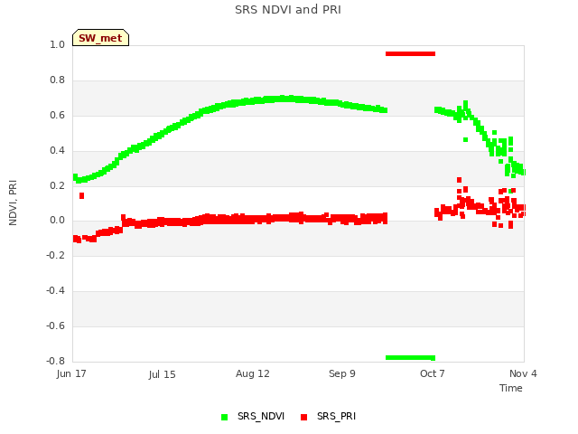 plot of SRS NDVI and PRI