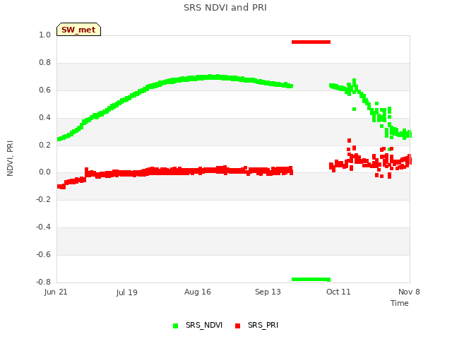 plot of SRS NDVI and PRI