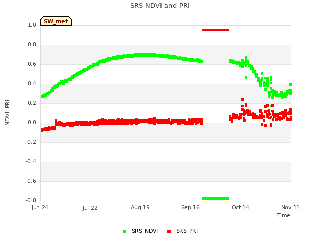 plot of SRS NDVI and PRI