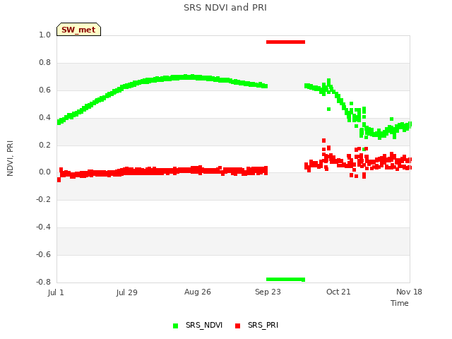 plot of SRS NDVI and PRI