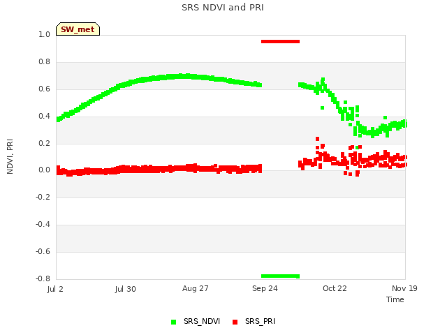 plot of SRS NDVI and PRI