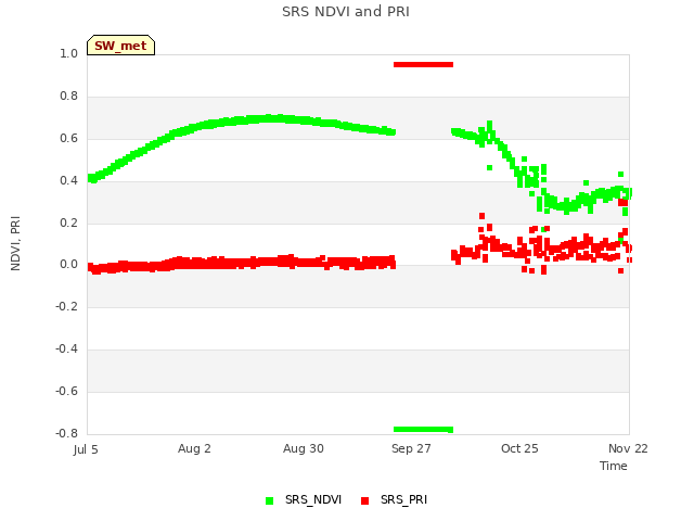 plot of SRS NDVI and PRI