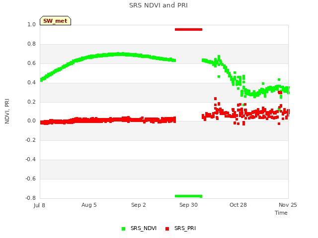 plot of SRS NDVI and PRI