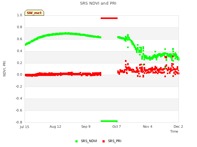 plot of SRS NDVI and PRI