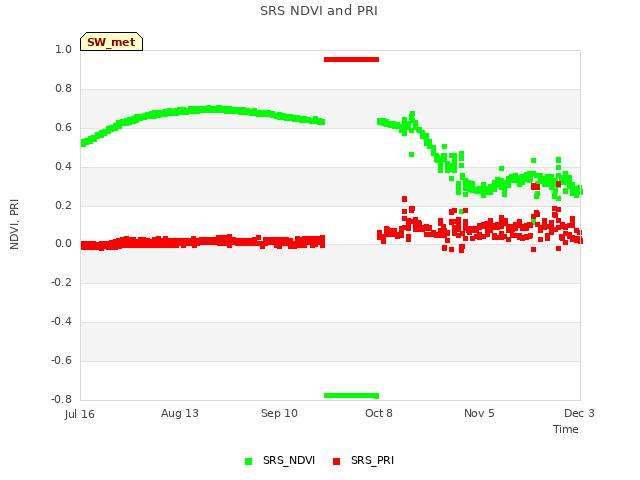 plot of SRS NDVI and PRI