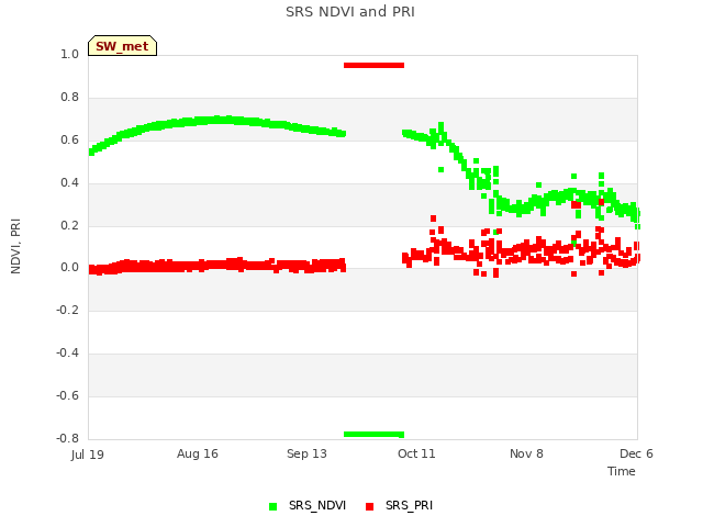 plot of SRS NDVI and PRI