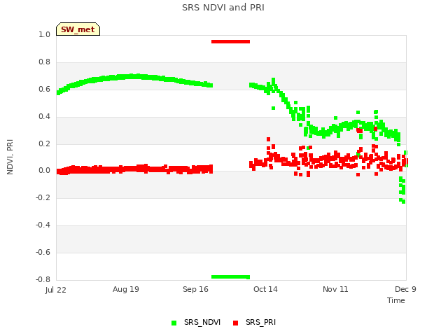 plot of SRS NDVI and PRI