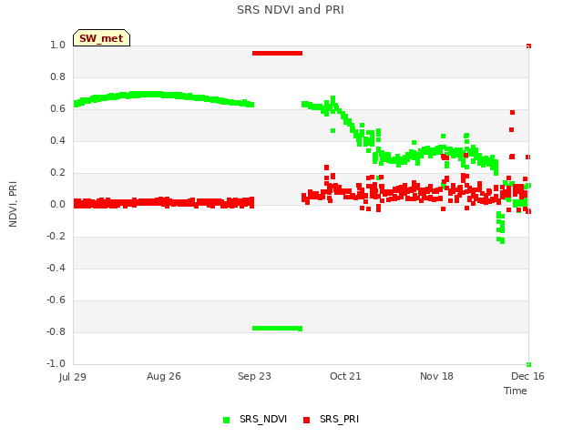 plot of SRS NDVI and PRI