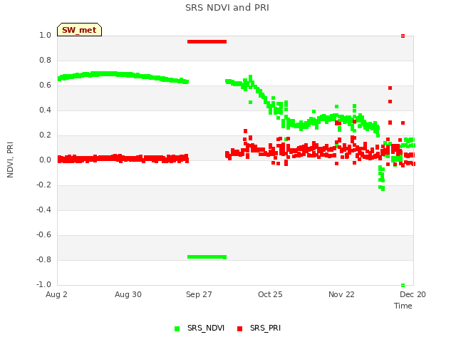 plot of SRS NDVI and PRI