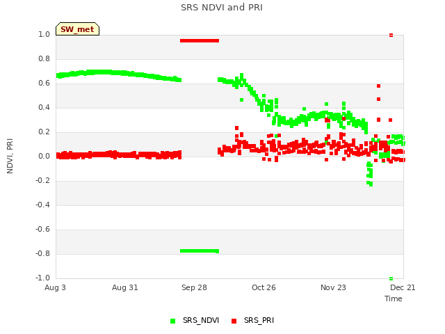 plot of SRS NDVI and PRI